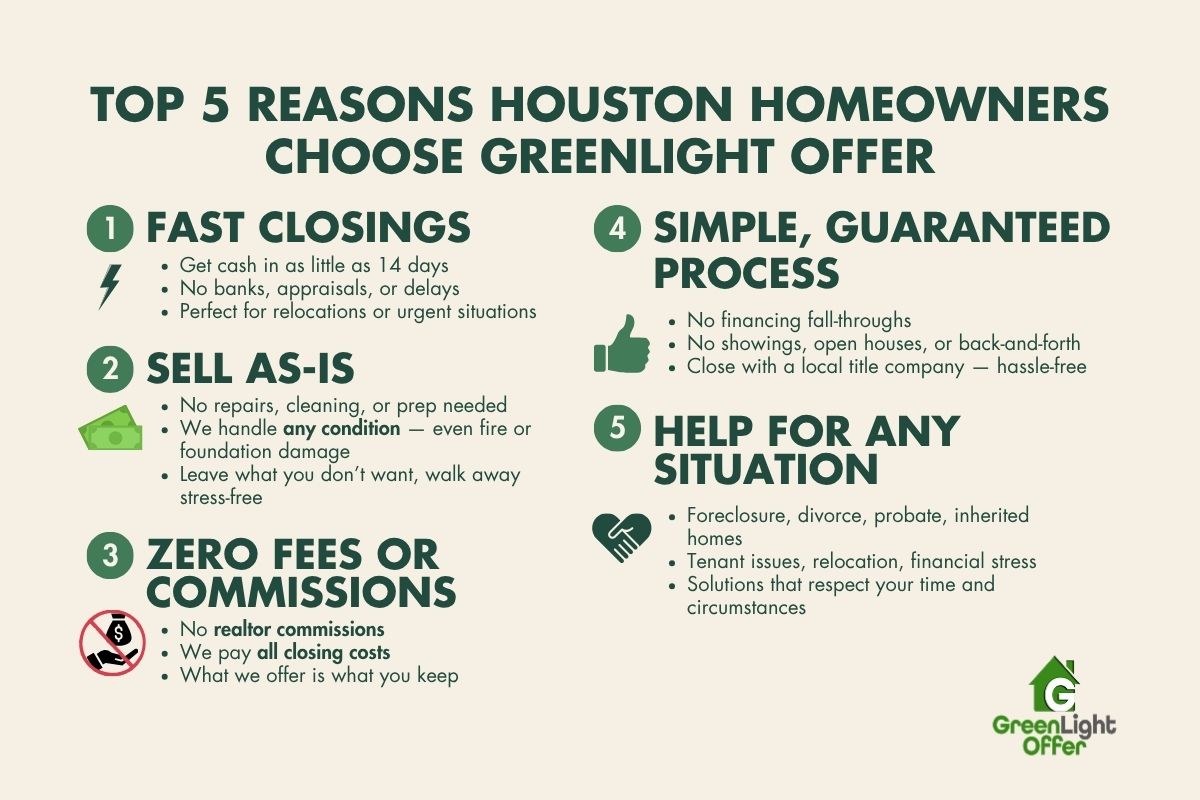 Top 5 reasons Houston homeowners choose Greenlight Offer, highlighting fast closings, selling as-is, zero fees, a simple process, and help for any situation.