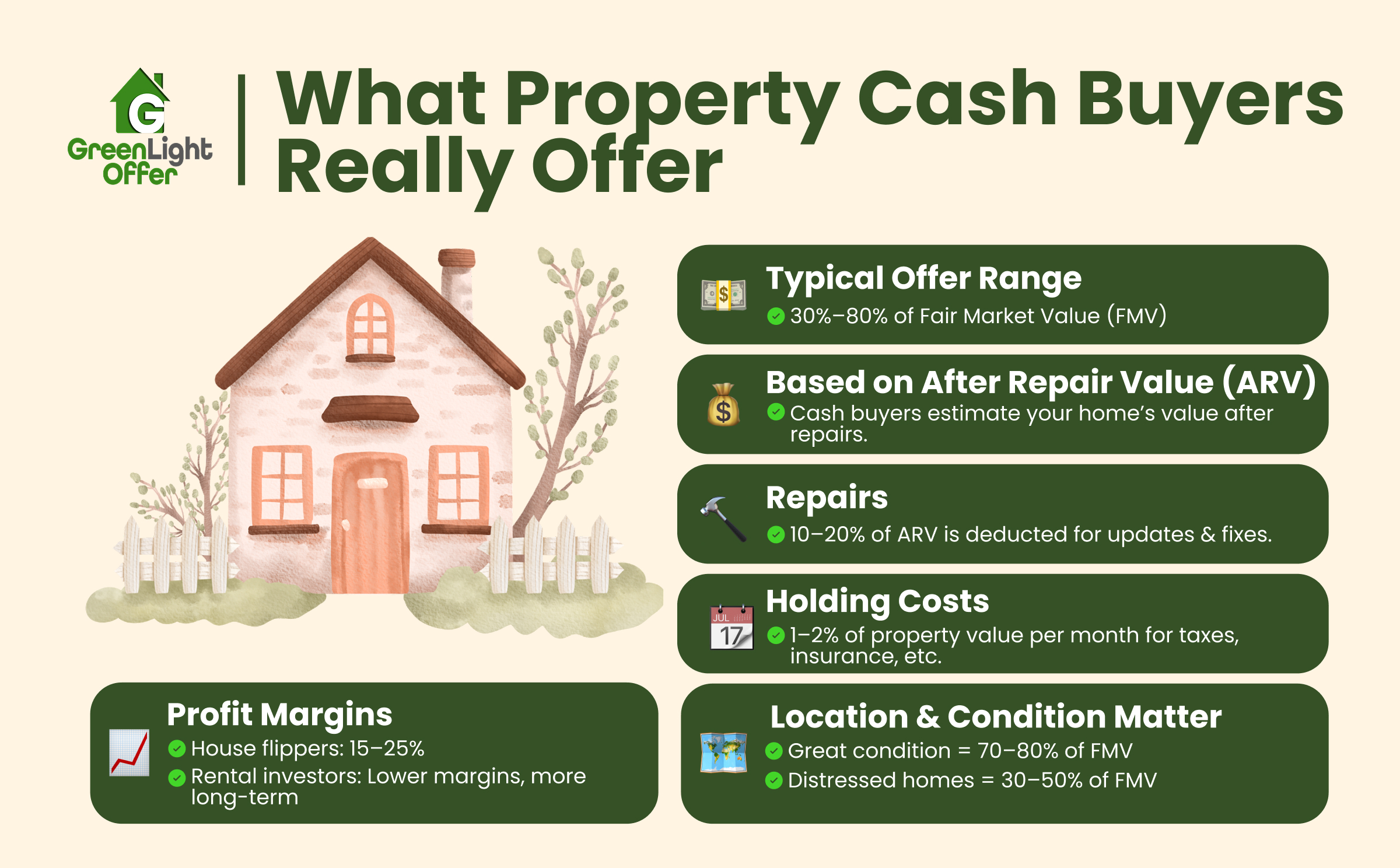 What property cash buyers really offer Illustration of a house with a green roof, surrounded by trees and a white picket fence, featuring text about property cash buyers' offers, including typical offer range, after repair value, repair costs, and profit margins, emphasizing quick cash sales and as-is purchases.