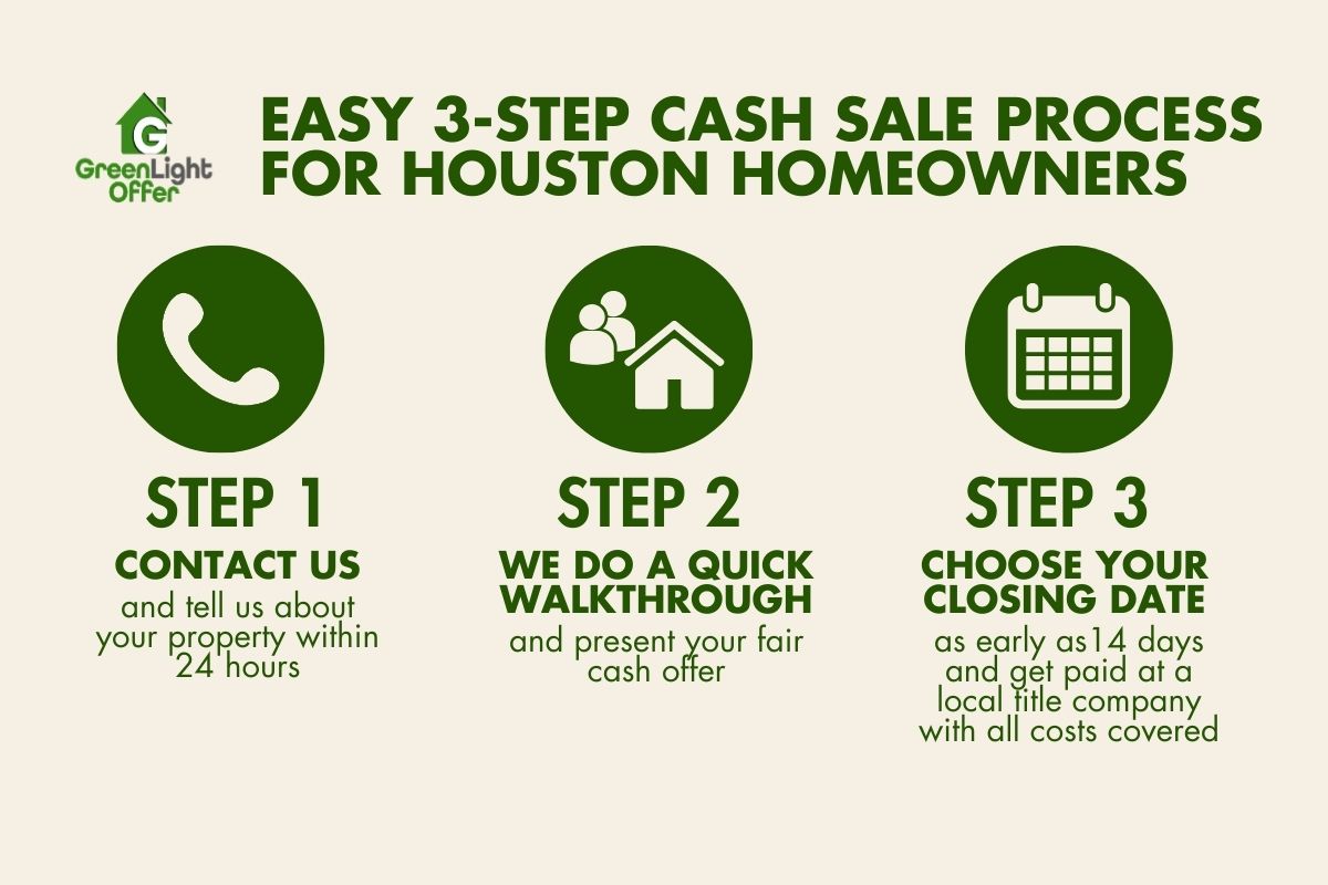 Easy 3-Step Cash Sale Process for Houston Homeowners Infographic showing a simple three-step process Houston homeowners use to get best cash offers for homes with quick contact, walkthrough, and fast closing