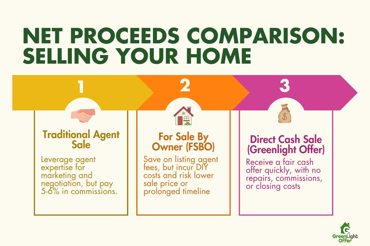 Infographic comparing traditional agent sales, FSBO, and direct cash sales with a company that buys houses, showing cost and speed differences.