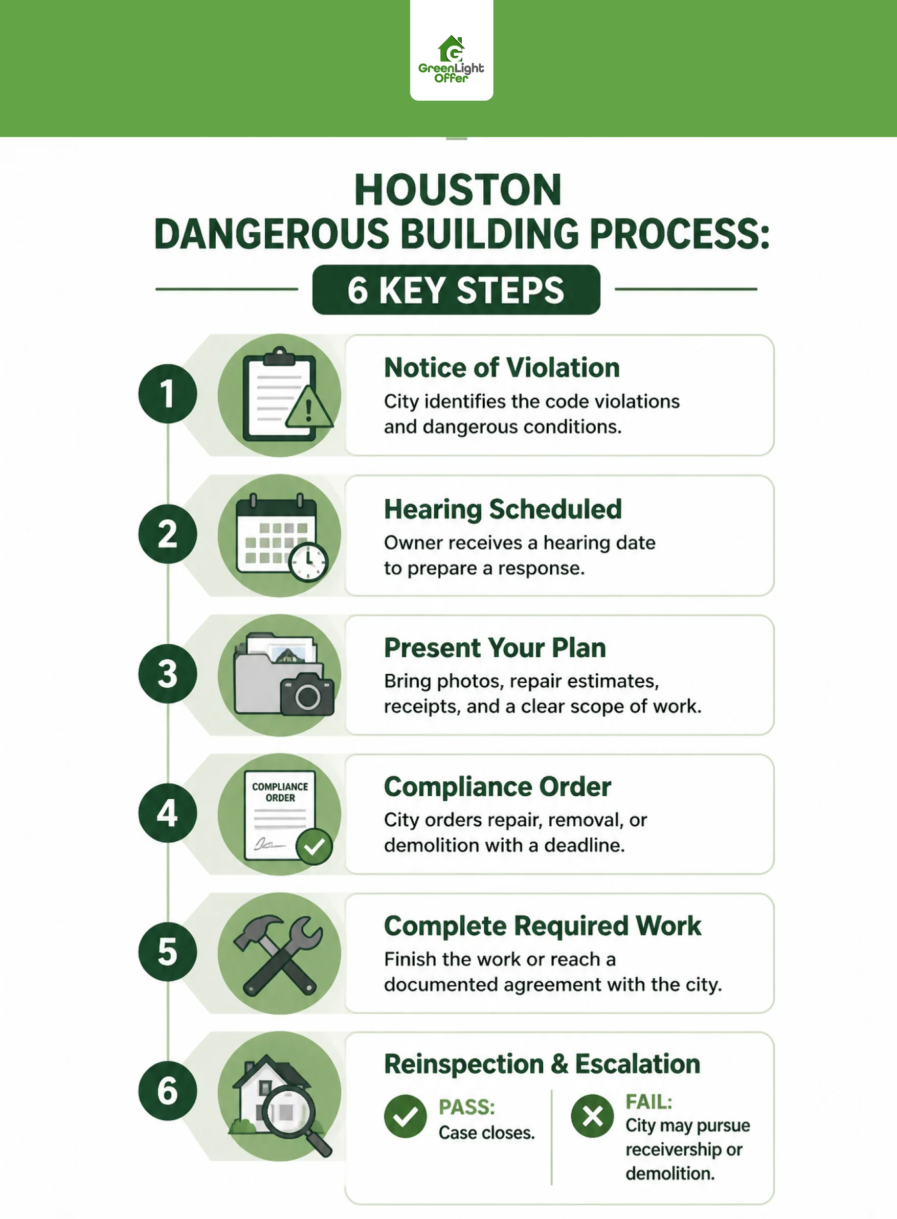 Condemned property process Houston infographic showing six steps from violation notice to reinspection and escalation.