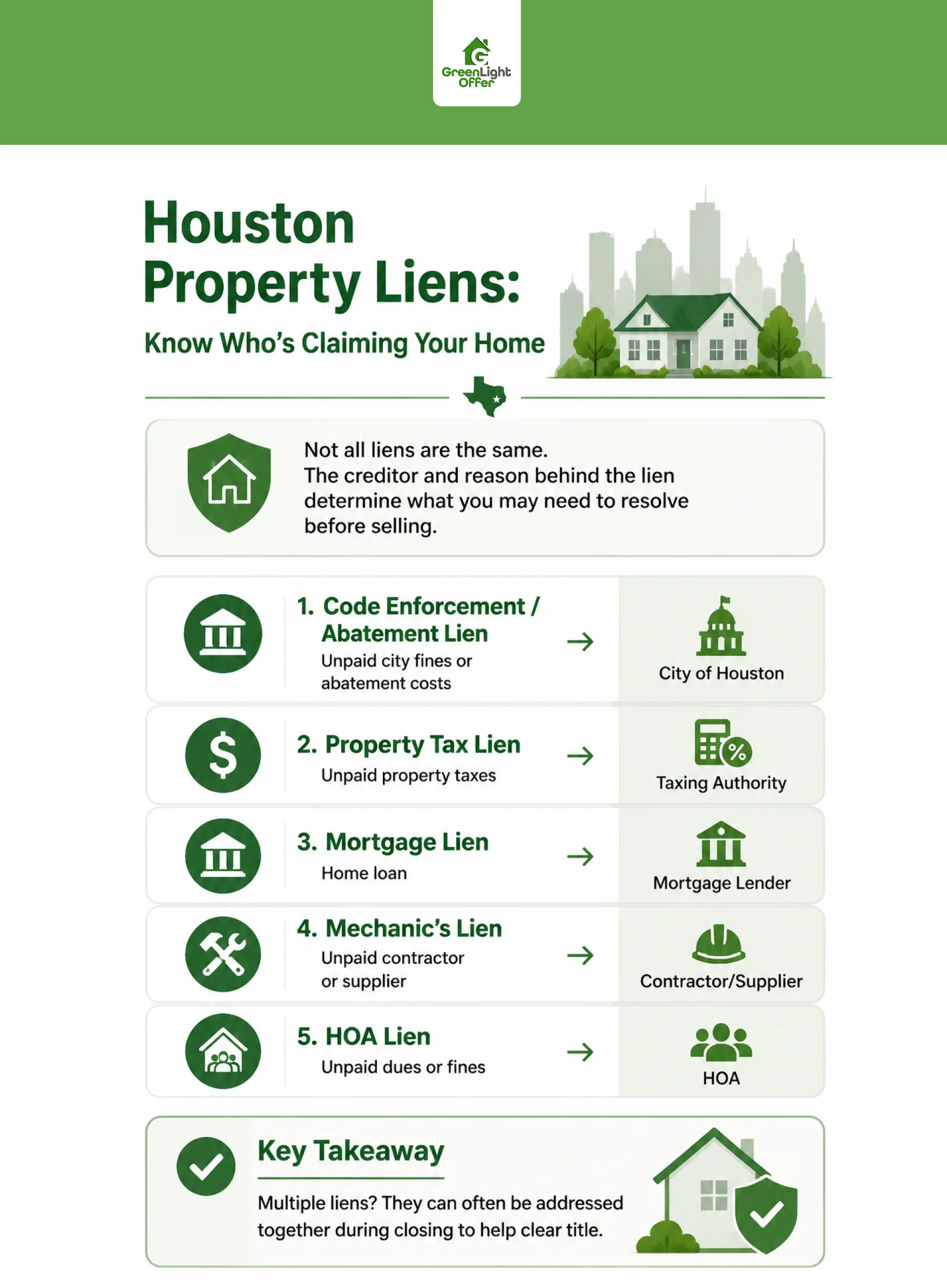 Infographic outlining common property liens, including Houston code violation fines and abatement costs owed to the city.