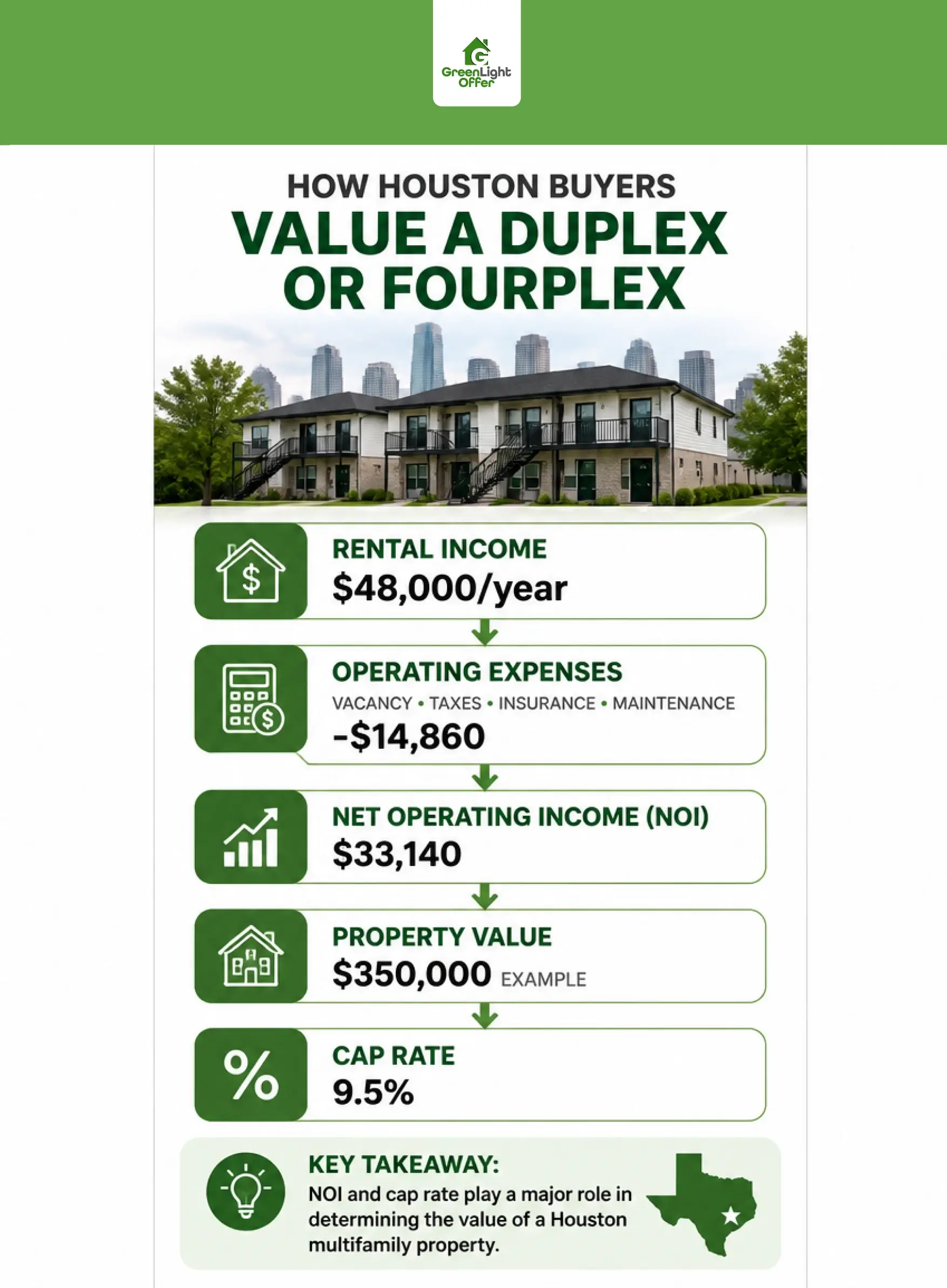 Infographic demonstrating how cash buyers value and sell duplex fourplex Houston properties using NOI and cap rate