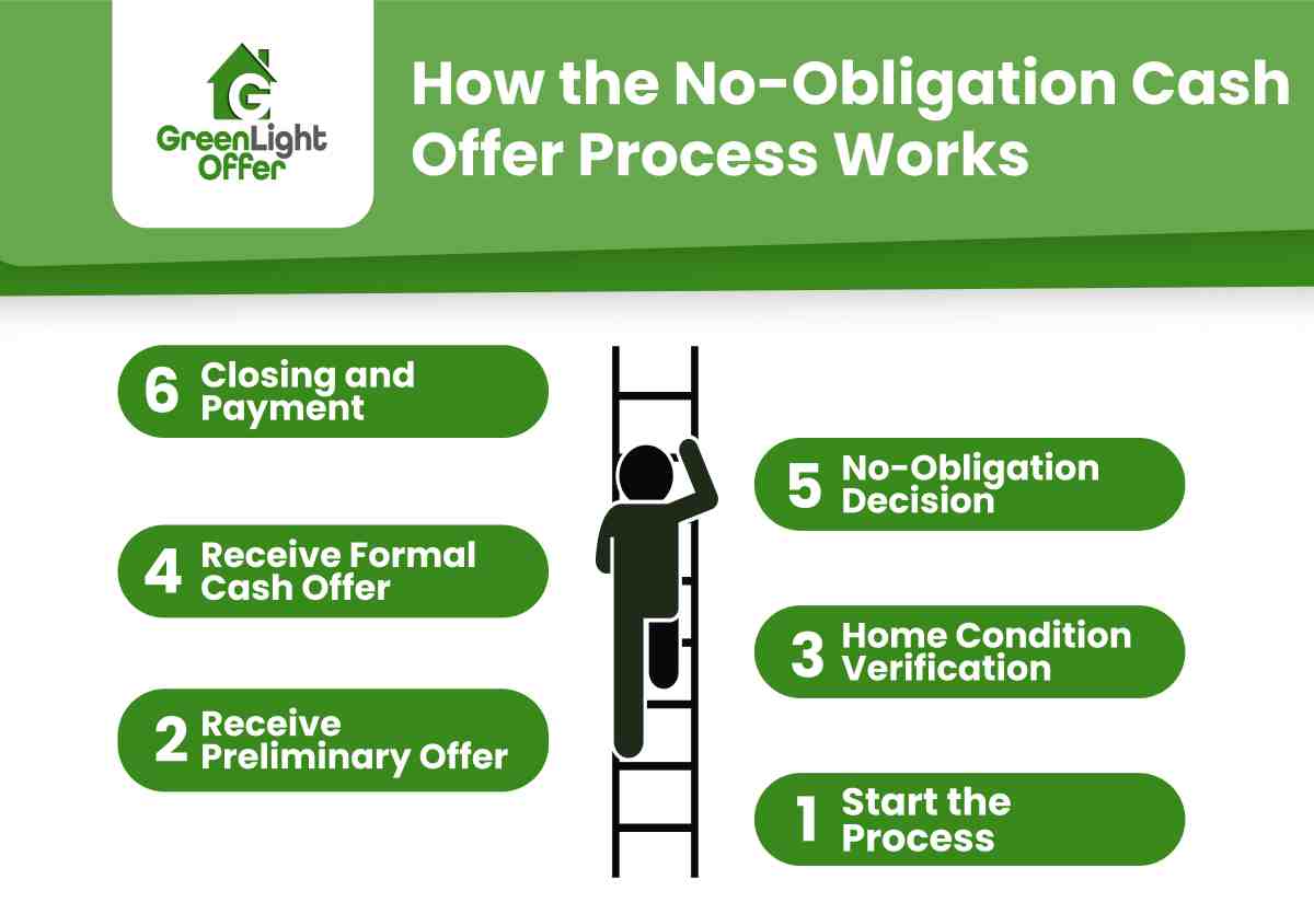 How the No-Obligation Cash Offer Process Works infographic illustrating six steps including starting the process, home condition verification, no-obligation decision, receiving preliminary and formal cash offers, and closing and payment, branded with Greenlight Offer logo.
