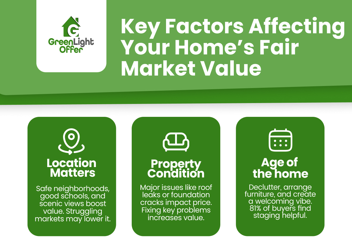 Key factors affecting fair market value: location importance, property condition issues, and home age considerations, with Greenlight Offer branding.