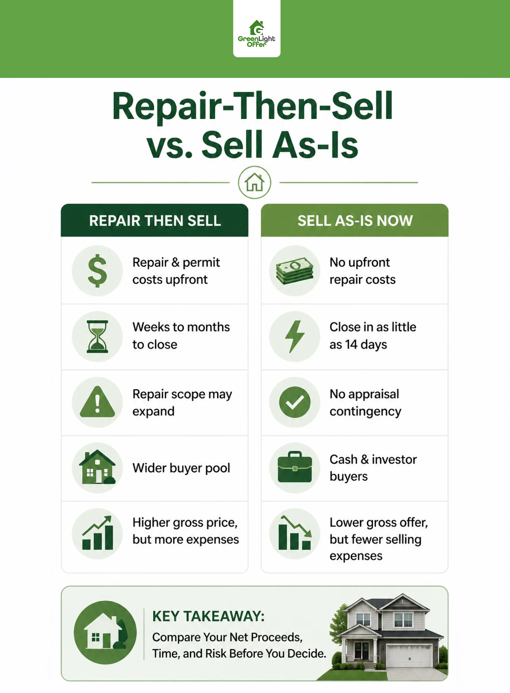 Repair-then-sell vs. sell as-is comparison showing costs, timelines, buyer pools, and net proceeds for Katy homeowners.