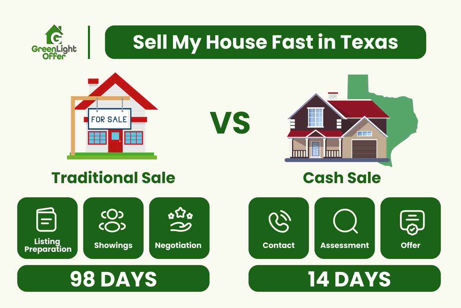 Image comparing traditional and cash home sales in Texas, highlighting "Traditional Sale" with a house icon and "Cash Sale" with a house and Texas outline, emphasizing timeframes of 98 days versus 14 days for selling.