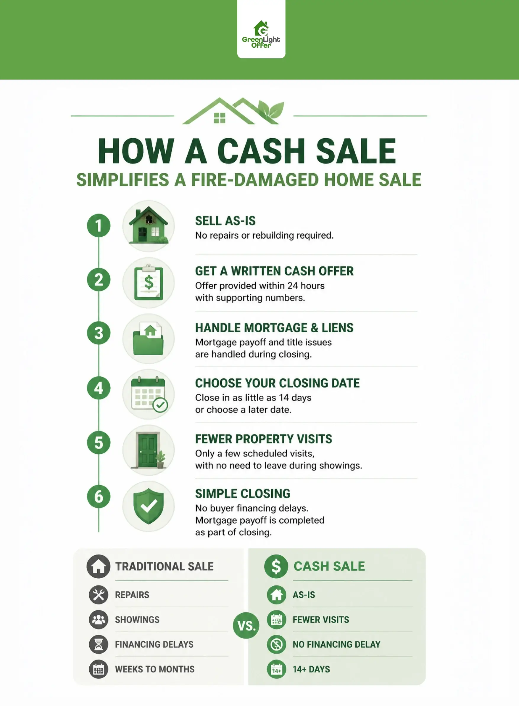 Sell fire-damaged house Houston infographic showing an as-is cash sale, mortgage payoff, fewer visits, and faster closing.