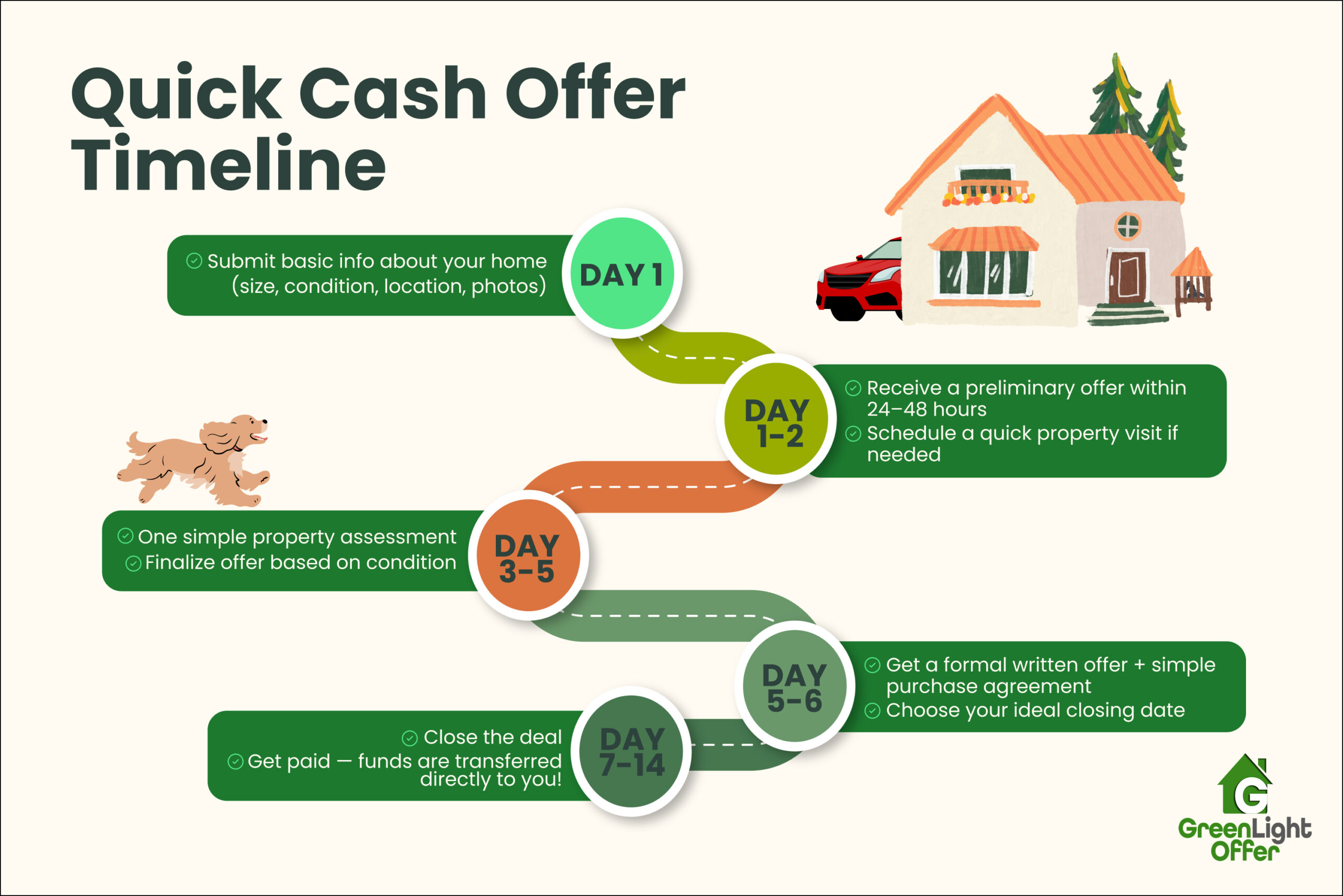 Quick cash offer timeline infographic showing each step from property info to closing and getting paid.