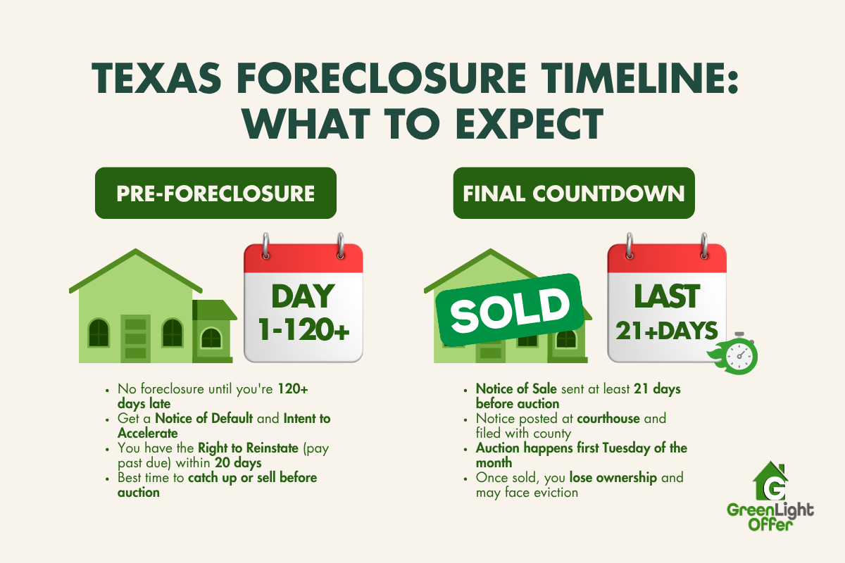 Texas foreclosure timeline infographic illustrating pre-foreclosure and final countdown stages, highlighting key days and actions for homeowners facing foreclosure, with emphasis on selling options and legal notices.