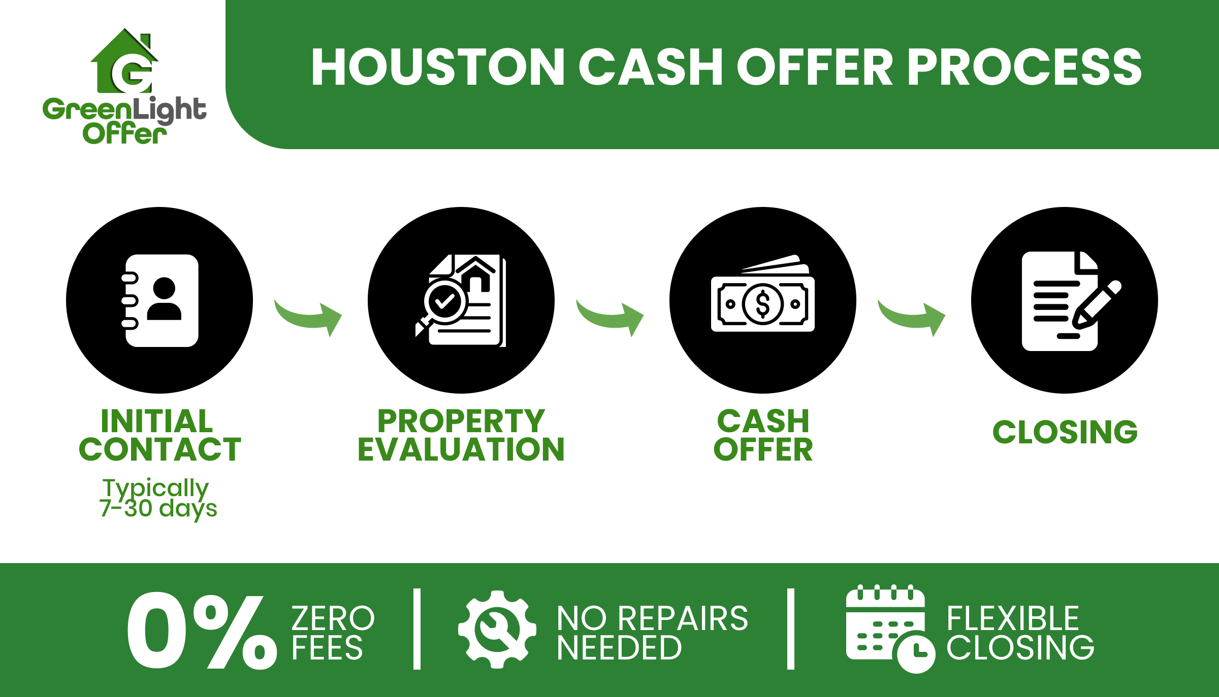 Houston cash offer process infographic by Greenlight Offer, featuring steps: initial contact, property evaluation, cash offer, and closing, emphasizing zero fees and no repairs needed.