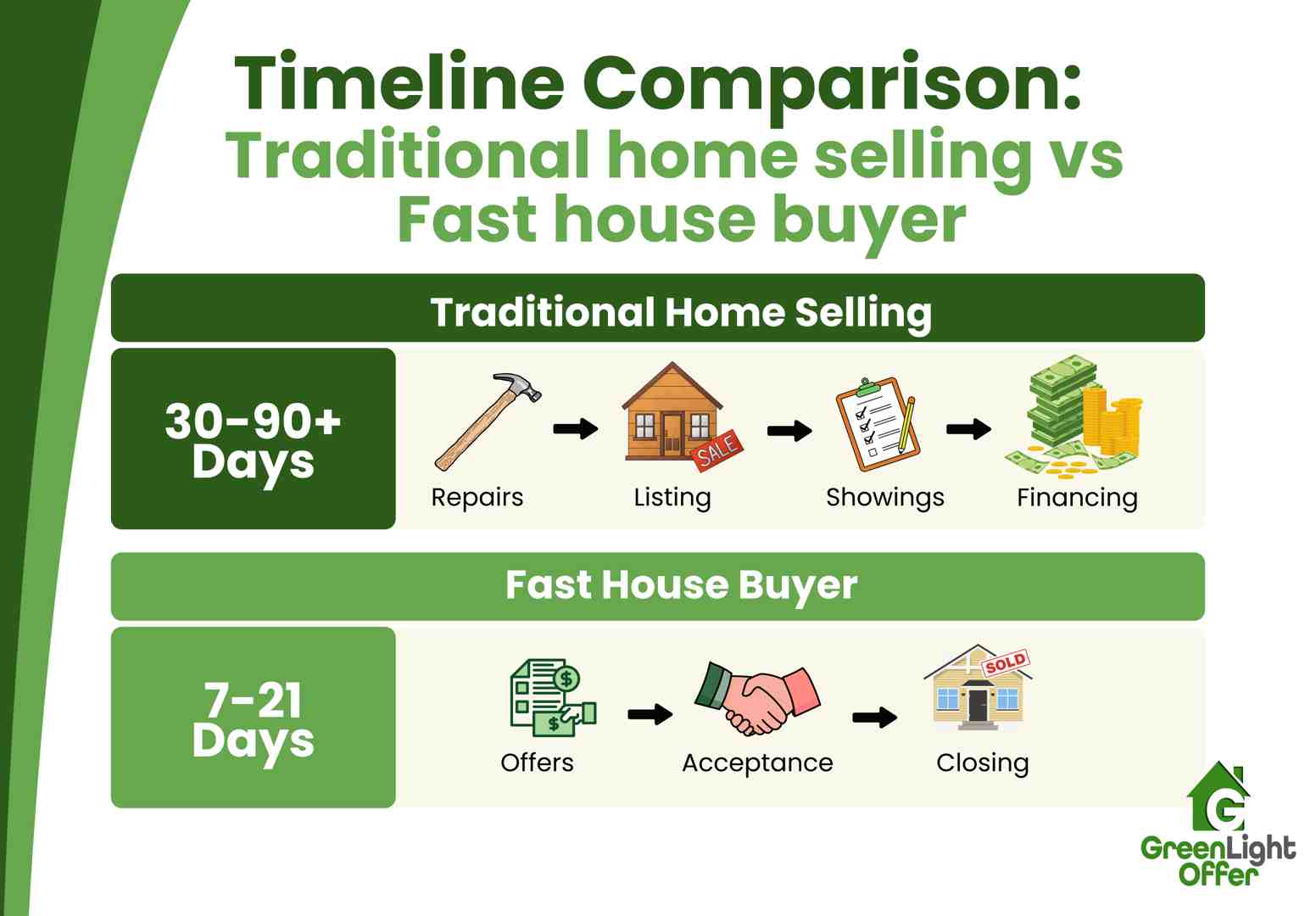 Timeline comparison infographic illustrating traditional home selling process (30-90+ days) versus fast house buyer process (7-21 days), highlighting steps like repairs, listings, offers, and closings, with Greenlight Offer branding.