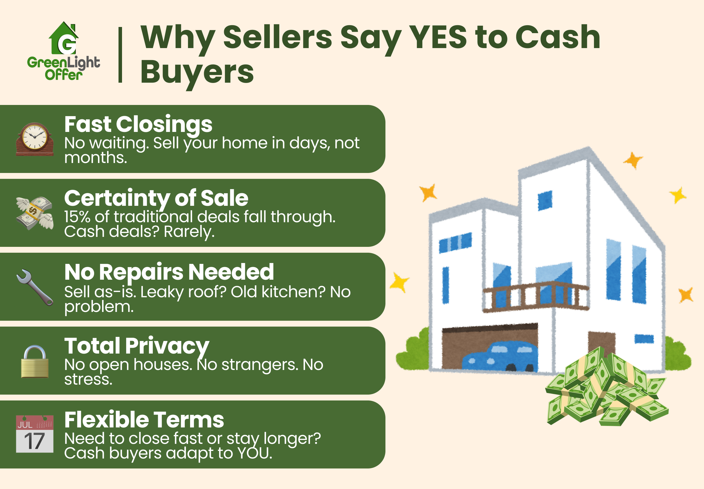Why sellers choose cash buyers: fast closings, certainty of sale, no repairs needed, total privacy, and flexible terms, with an illustration of a house and money.