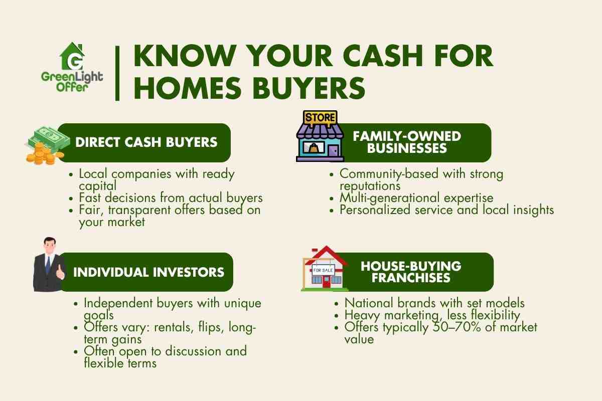 Infographic comparing types of cash for homes buyers including franchises, investors, and local cash buyers