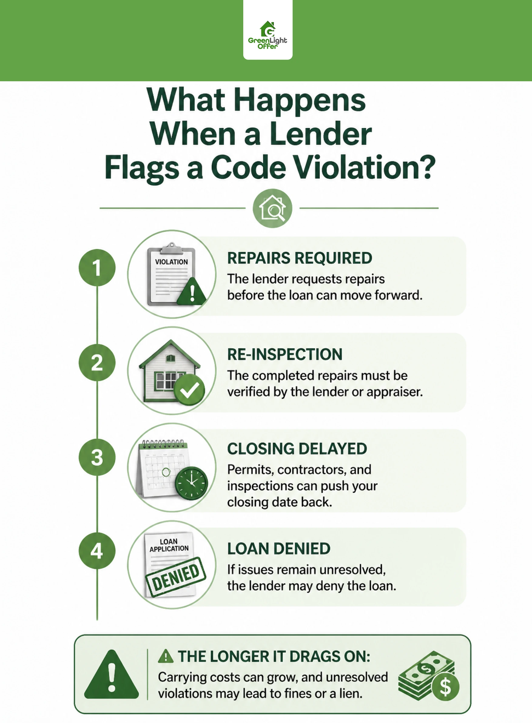 Mortgage lender code violation house infographic showing required repairs, re-inspection, delayed closing, and loan denial.