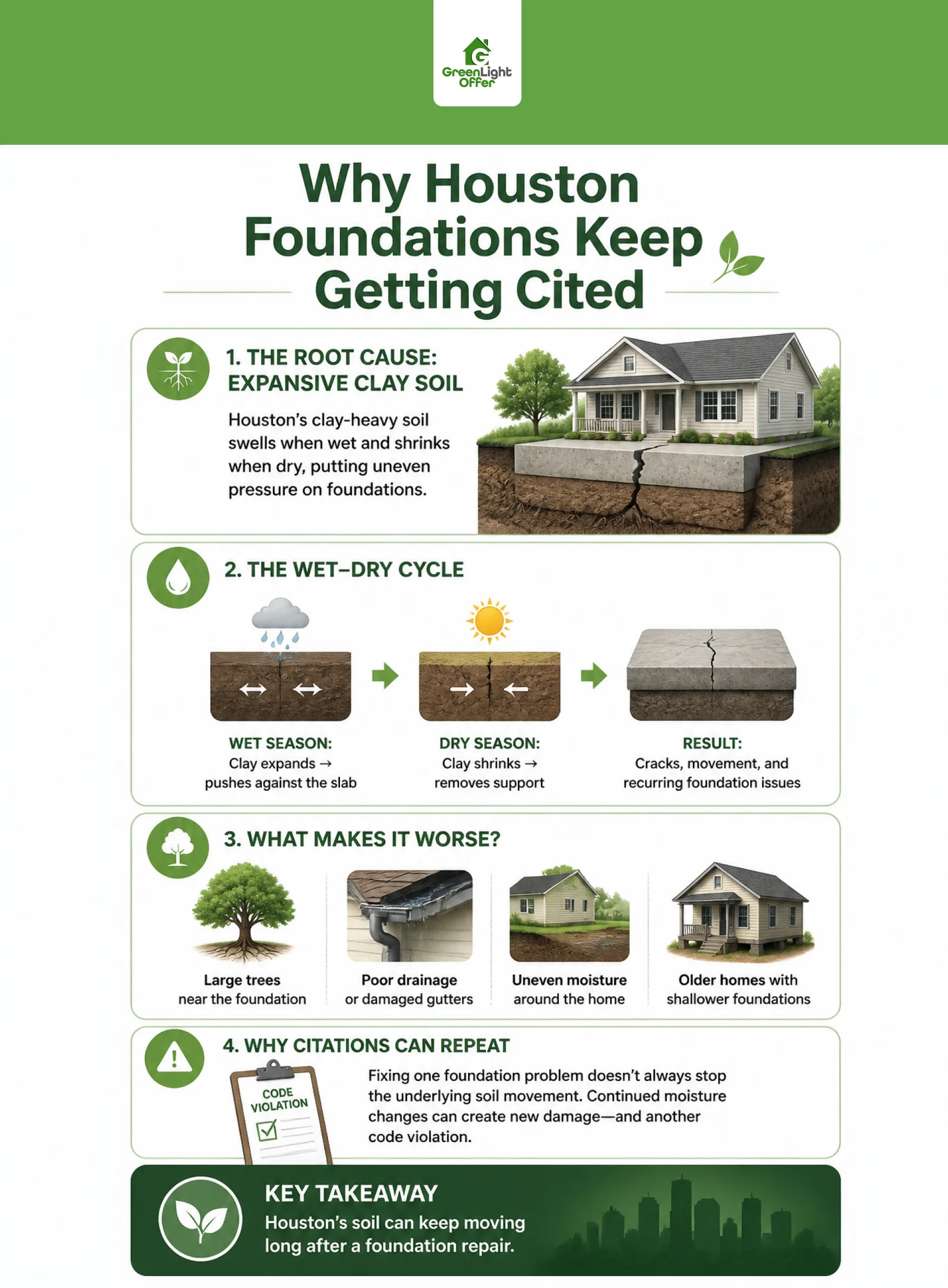 Infographic explaining how expansive clay soil leads to a foundation code violation Houston homeowners repeatedly deal with.
