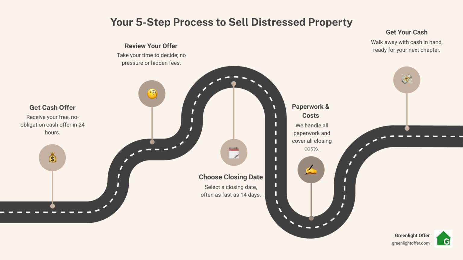 Sell distressed property: Quick & Easy Cash Offer 2025