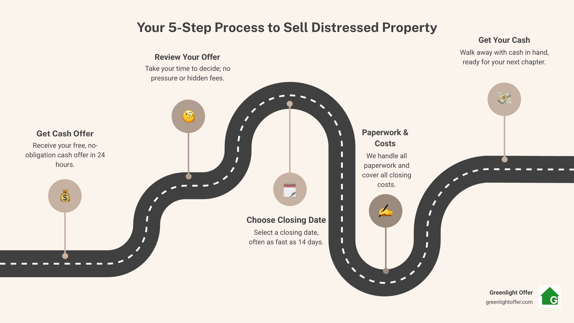 5 Steps to Sell Distressed Property Fast Infographic showing a 5-step process to sell distressed property, from receiving a cash offer to reviewing, closing, and getting paid quickly.