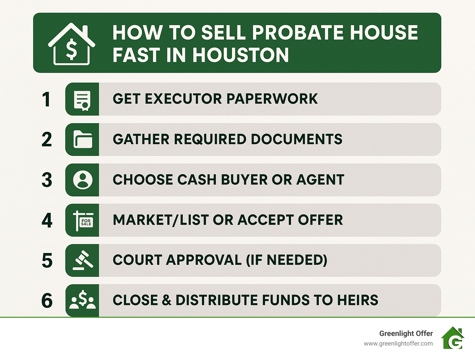 Infographic outlining six key steps on how to sell probate house fast Houston TX, from paperwork to closing and fund distribution.